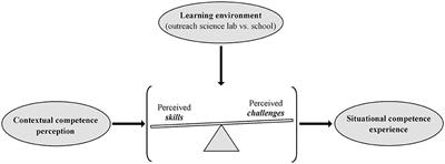 “I've Always Thought That I Was Not Good at Experiments…”—The Benefit of Non-formal Learning in Terms of Students' Perceived Competence